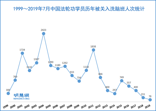 图：1999～2019年7月中国法轮功学员历年被关入洗脑班人次统计
