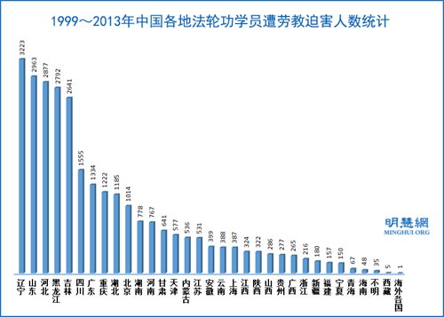 图：1999～2013年中国各地法轮功学员遭劳教迫害人数统计