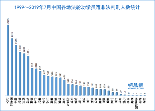 图：1999～2019年7月中国各地法轮功学员遭非法判刑人数统计