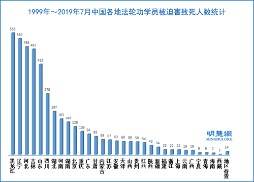 图2：1999年～2019年7月中国各地法轮功学员被迫害致死人数统计