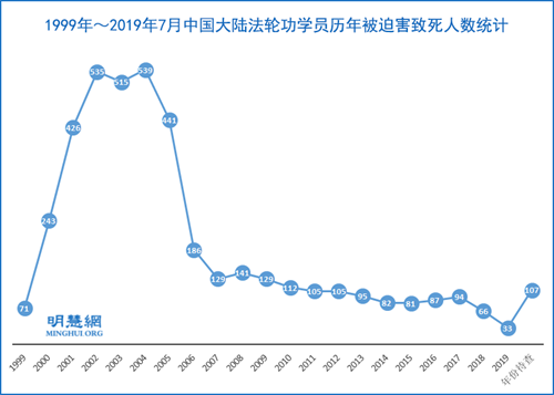 图3：1999年～2019年7月中国大陆法轮功学员历年被迫害致死人数统计
