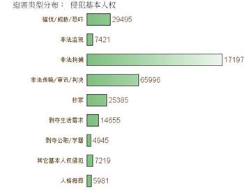 '被侵犯基本人权的法轮功学员人数'