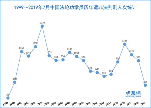 年至2019年7月，法轮功学员被非法判刑达18796人次'