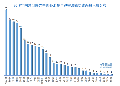 图1：2019年明慧网曝光中国各地参与迫害法轮功遭恶报人数分布