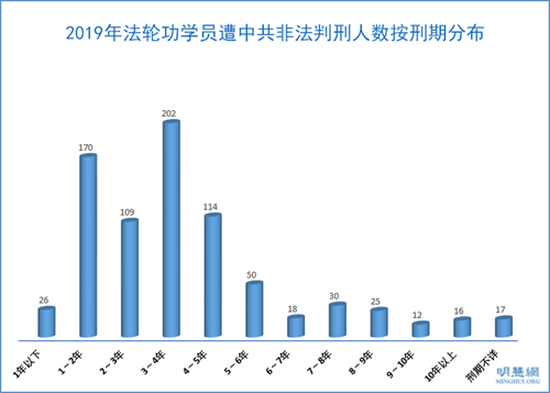 图2：2019年法轮功学员遭中共非法判刑人数按刑期分布