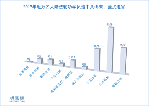 图1：2019年中国大陆法轮功学员遭中共迫害人次统计