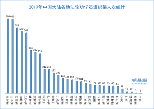 图3：2019年中国大陆各地法轮功学员遭绑架人次统计