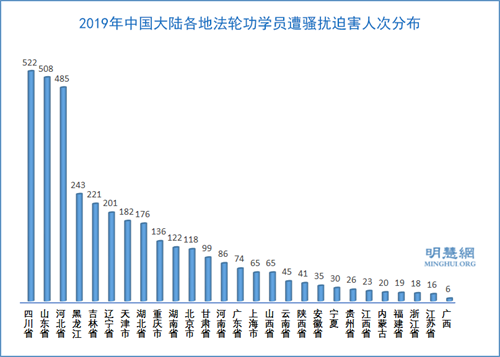 图4：2019年中国大陆各地法轮功学员遭骚扰迫害人次分布