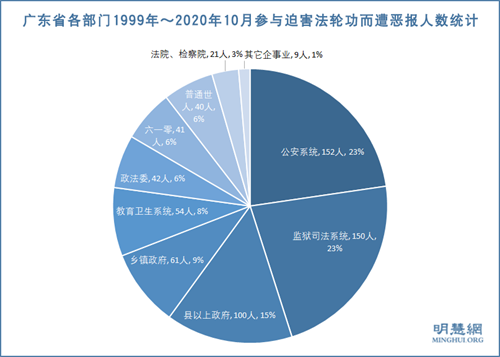 迫害法轮功 广东670人遭恶报案例统计