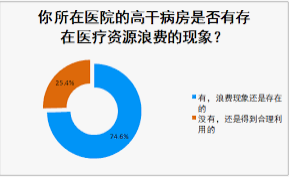 '约3/4的医生认为，所在医院存在高干病房医疗资源浪费问题'