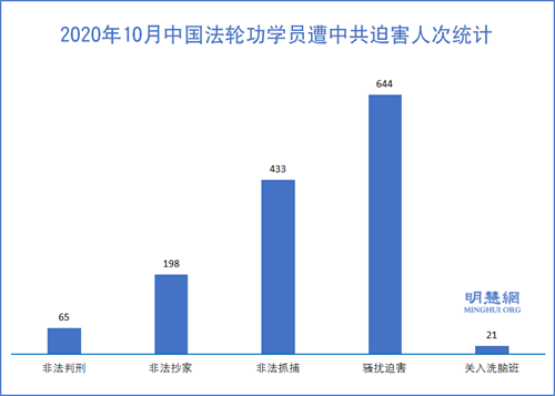 图1：2020年10月中国法轮功学员遭中共迫害人次统计