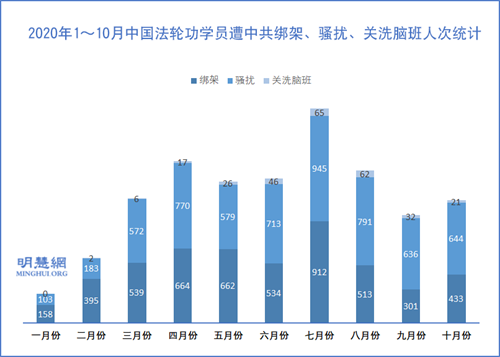 图2：2020年1～10月中国法轮功学员遭中共绑架、骚扰、关洗脑班人次统计