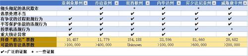 '图：2020年美国大选关键战场州的选举违规状况'