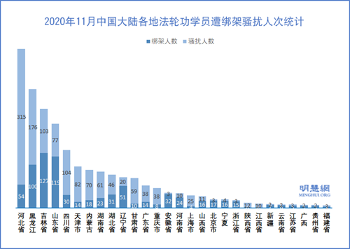 图2：2020年11月中国大陆各地法轮功学员遭绑架骚扰人次统计