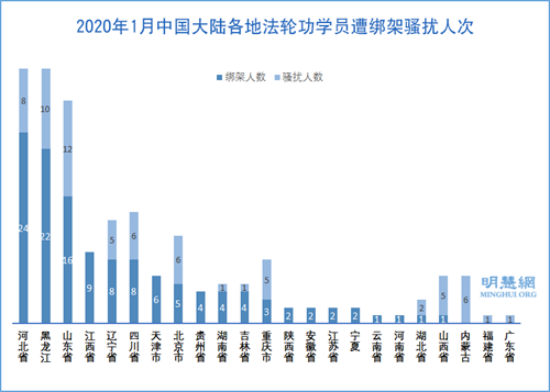 图2：2020年1月中国大陆各地法轮功学员遭绑架骚扰人次