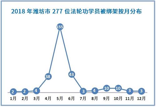 '图1：2018年潍坊市277位法轮功学员被绑架按月分布'
