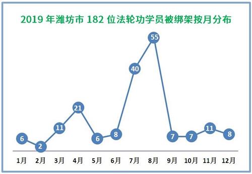 '图3：2019年潍坊市182位法轮功学员被绑架按月分布'