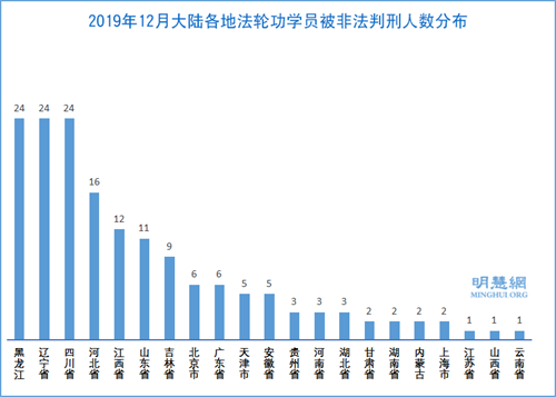 图3：2019年12月大陆各地法轮功学员被非法判刑人数分布