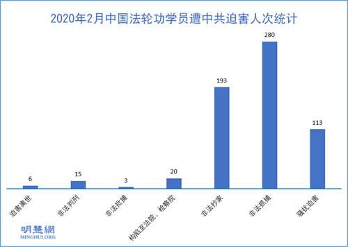 图1：2020年2月中国法轮功学员遭中共迫害人次统计