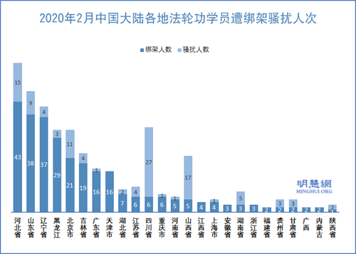 图2：2020年2月中国大陆各地法轮功学员遭绑架骚扰人次