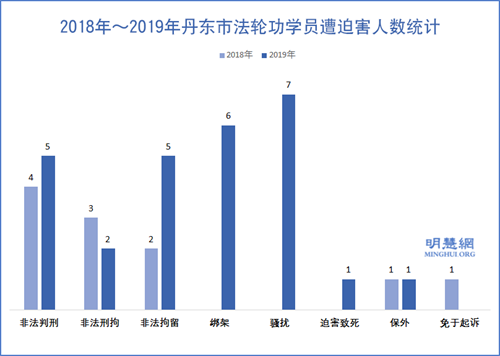 图1：2018年～2019年丹东市法轮功学员遭迫害人数