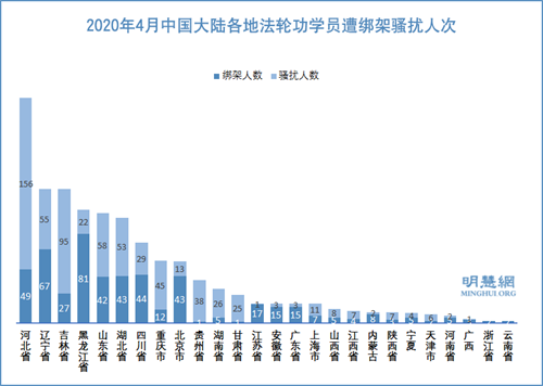 图3：2020年4月中国大陆各地法轮功学员遭绑架骚扰人次
