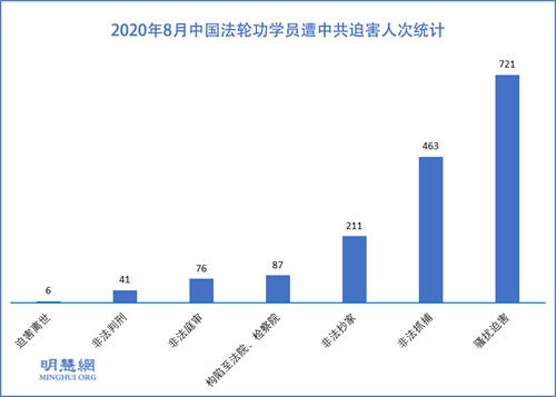 图1：2020年8月中国法轮功学员遭中共迫害人次统计