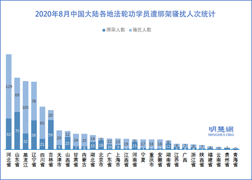 图3：2020年8月中国大陆各地法轮功学员遭绑架骚扰人次统计