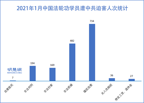 图1：2021年1月中国法轮功学员遭中共迫害人次统计