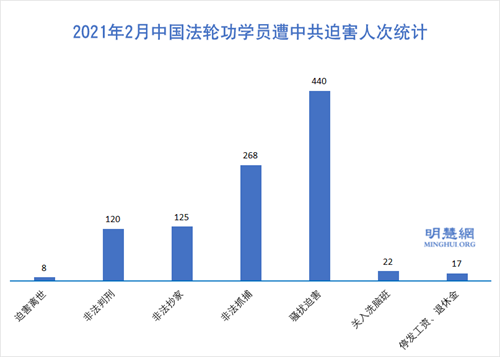 图1：2021年2月中国法轮功学员遭中共迫害人次统计