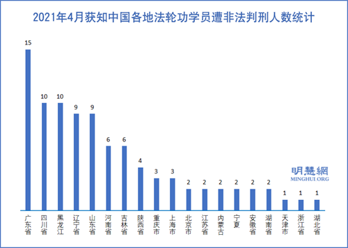 图2：2021年4月获知中国各地法轮功学员遭非法判刑人数统计