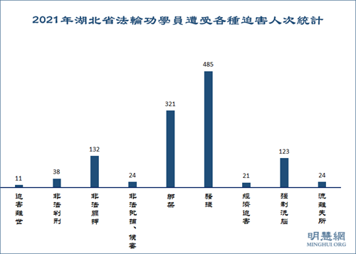 图1：2021年湖北省法轮功学员遭受各种迫害人次统计