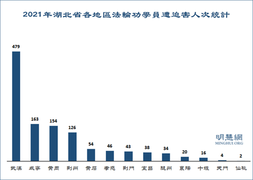 图2：2021年湖北省各地区法轮功学员遭迫害人次统计
