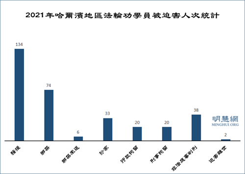 图1：2021年哈尔滨地区法轮功学员被迫害人次统计