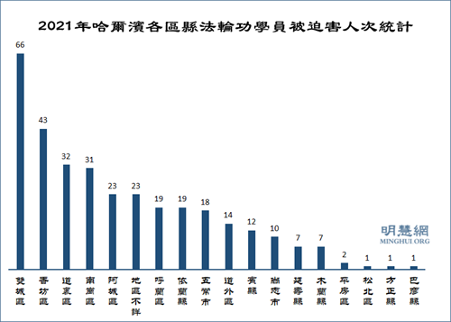 图2：2021年哈尔滨各区县法轮功学员被迫害人次统计