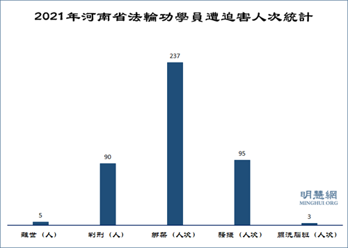 图1：2021年河南省法轮功学员被迫害统计