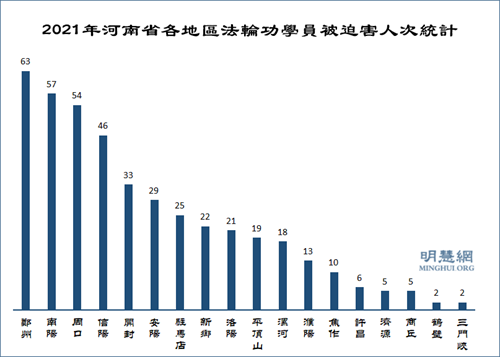 图2：2021年河南省各地区法轮功学员被迫害人次统计