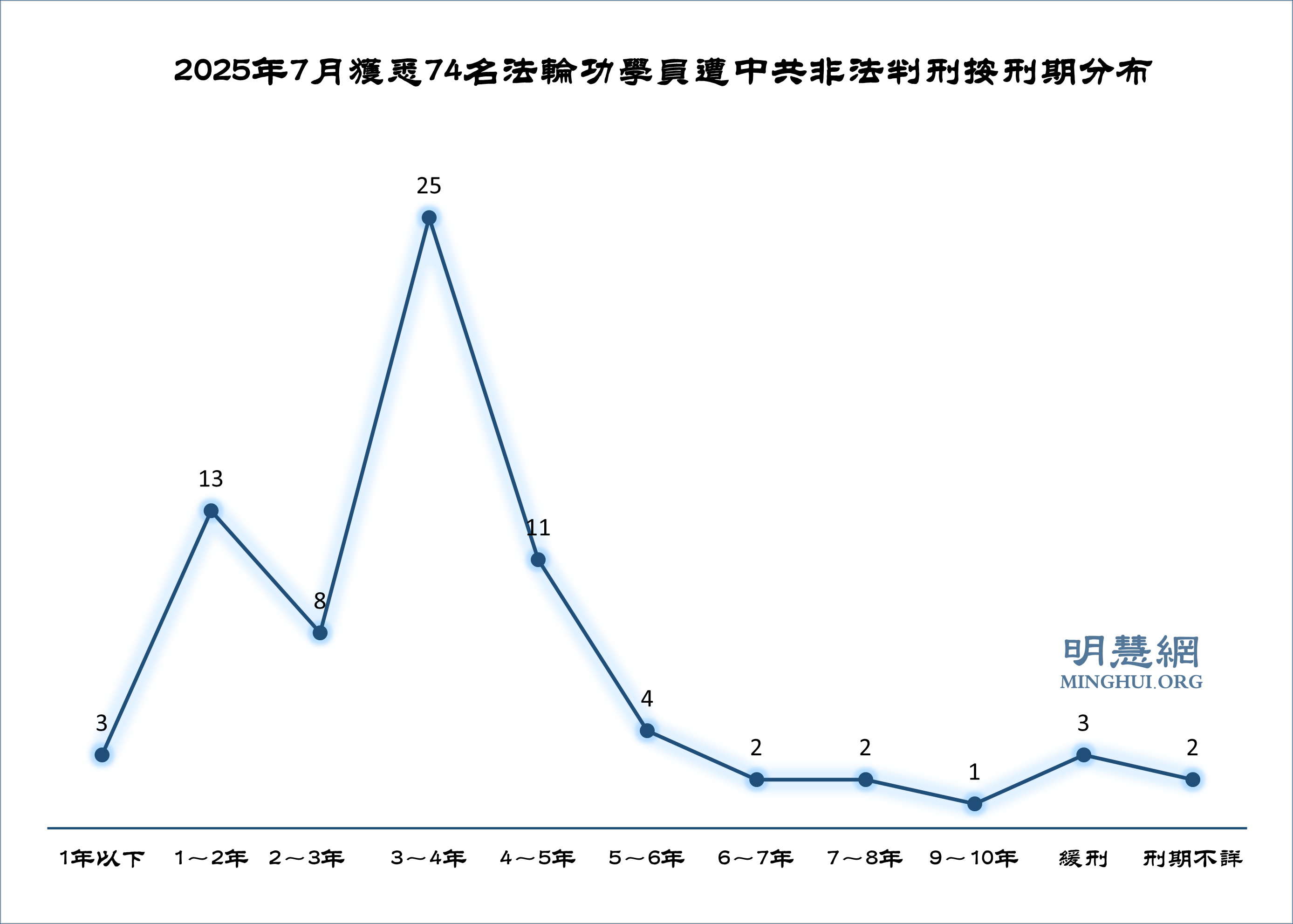 七月份获知74名法轮功学员被非法判刑