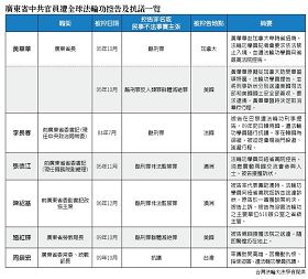 广东省中共官员遭全球法轮功学员控告及抗议一览表