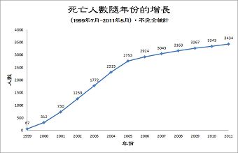 被中共当局迫害致死的法轮功学员人数随年份的增长，统计区间为1999年7月至2011年5月，这是通过突破中共信息封锁得到的不完全统计。