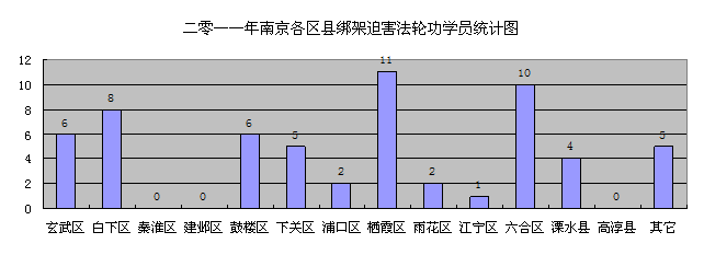 2011年南京地区法轮功学员被迫害概述