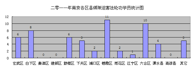 镇压法轮功：（2011年南京地区法轮功学员被迫害概述）