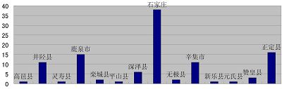 2011年石家庄及各县区被非法抓捕法轮功学员统计表（纵轴为人数）