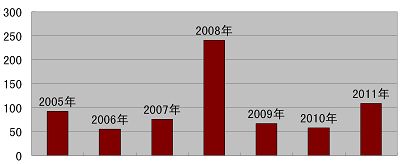 2005年-2011年石家庄地区被非法抓捕法轮功学员统计表（纵轴为人数）