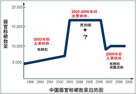 （根据中国器官移植系统提供的数据，勾画出来中国器官移植数量的趋势图。来源：明慧网，“死刑犯”撑不起中国器官移植市场上的蘑菇云