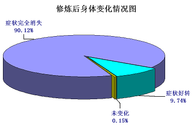 图二、修炼后身体变化