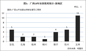 '图1统计结果显示，广西30例死亡案例中，玉林最多，有11人被迫害致死，其次钦州、百色各5例，南宁4例，北海2例。林铁梅是玉林11例死亡案例中的其中1例。'