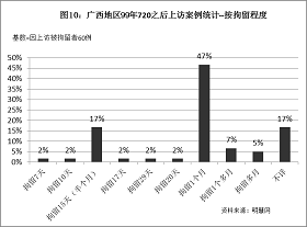 '图10统计结果表明，因为上访而被拘留的法轮功学员中，受到一个月拘留迫害的案例最多，占47%，其次是拘留15天（半个月），占17%。'