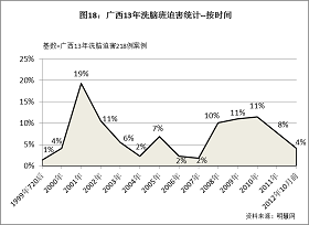 18统计结果表明，广西洗脑班迫害有三段高峰期，分别是2001年、2005年、2008年至2011年。