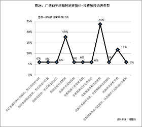 图24显示，“劳教期满直接送洗脑班”这种连轴转迫害类型比例最高，占24%，其次是“拘留直接转洗脑班”，占18%，再其次是“洗脑班直接转劳教”，占12%。